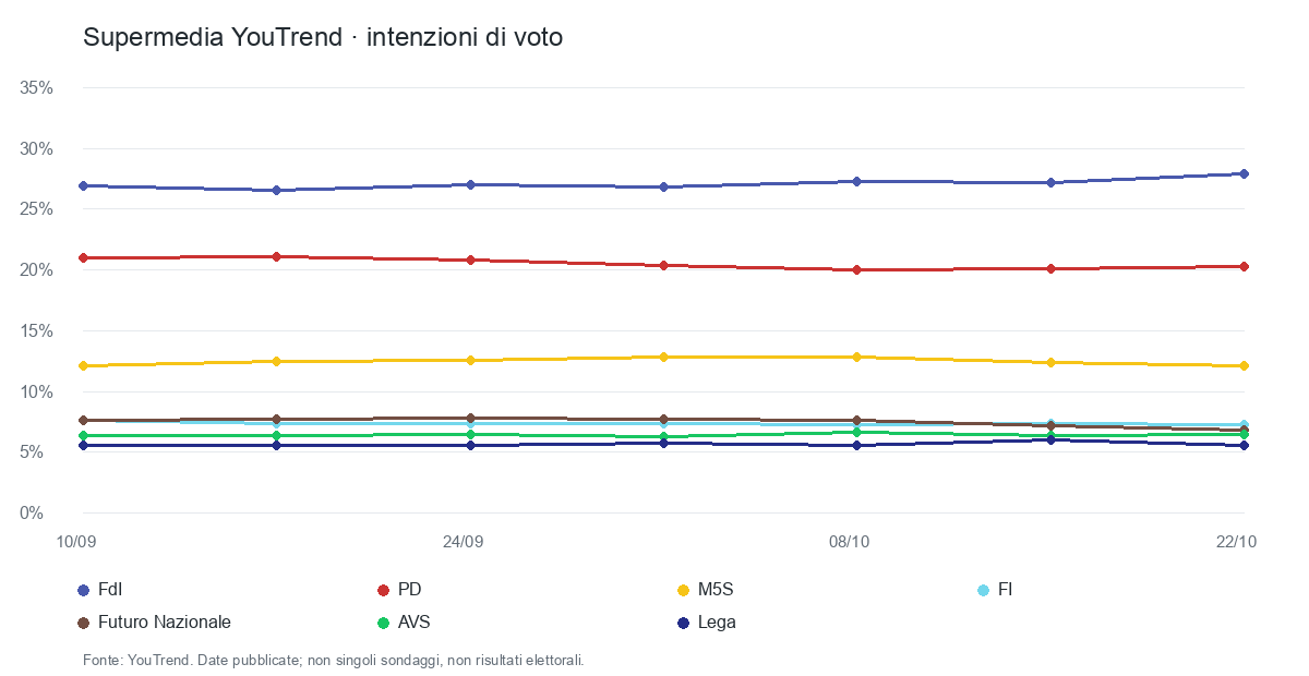 Andamento delle Supermedie dei principali partiti nelle ultime sette date disponibili. Dati nella tabella sottostante.