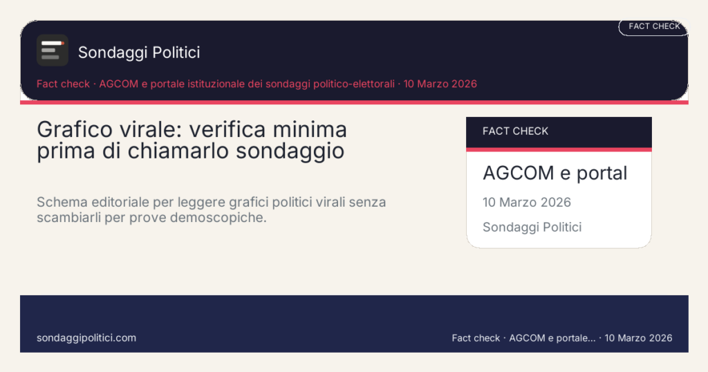 Card editoriale AGCOM e portale istituzionale dei sondaggi politico-elettorali Quattro controlli che separano immagine e rilevazione: Grafico virale: verifica minima prima di chiamarlo sondaggio. Schema editoriale per leggere grafici politici virali senza scambiarli per prove demoscopiche.. Fact check editoriale: questo visual non mostra un nuovo sondaggio, ma i controlli minimi per verificare una card o un grafico senza fonte.