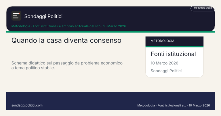 Immagine di anteprima per Casa, mutui e affitti: perché il tema abitativo pesa sempre di più sul consenso
