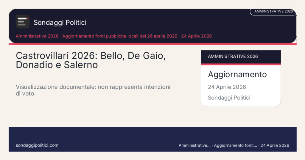 Card editoriale Fonti pubbliche citate Scheda documentale senza percentuali di sondaggio.: Castrovillari 2026: Bello, De Gaio, Donadio e Salerno. Visualizzazione documentale: non rappresenta intenzioni di voto.. Schema didattico editoriale: non rappresenta un sondaggio reale.