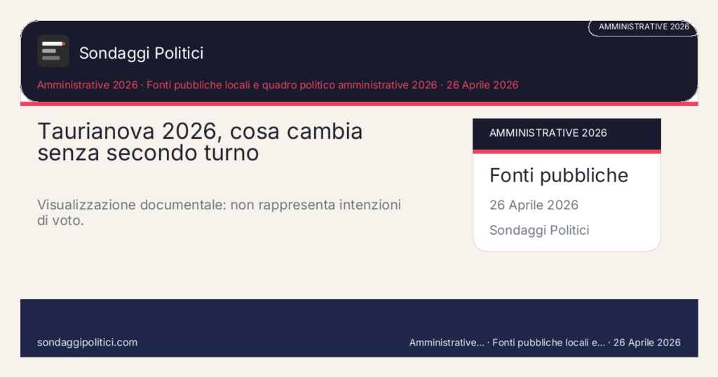 Card editoriale Fonti pubbliche citate Scheda documentale senza percentuali di sondaggio.: Taurianova 2026, cosa cambia senza secondo turno. Visualizzazione documentale: non rappresenta intenzioni di voto.. Schema didattico editoriale: non rappresenta un sondaggio reale.