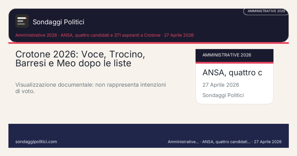 Card editoriale Fonti pubbliche citate Scheda documentale senza percentuali di sondaggio.: Crotone 2026: Voce, Trocino, Barresi e Meo dopo le liste. Visualizzazione documentale: non rappresenta intenzioni di voto.. Schema didattico editoriale: non rappresenta un sondaggio reale.