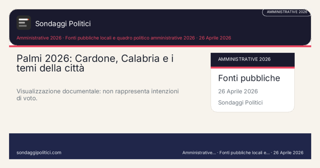 Card editoriale Fonti pubbliche citate Scheda documentale senza percentuali di sondaggio.: Palmi 2026: Cardone, Calabria e i temi della città. Visualizzazione documentale: non rappresenta intenzioni di voto.. Schema didattico editoriale: non rappresenta un sondaggio reale.