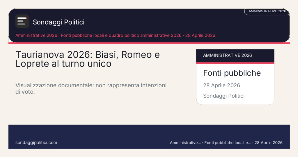 Card editoriale Fonti pubbliche citate Scheda documentale senza percentuali di sondaggio.: Taurianova 2026: Biasi, Romeo e Loprete al turno unico. Visualizzazione documentale: non rappresenta intenzioni di voto.. Schema didattico editoriale: non rappresenta un sondaggio reale.