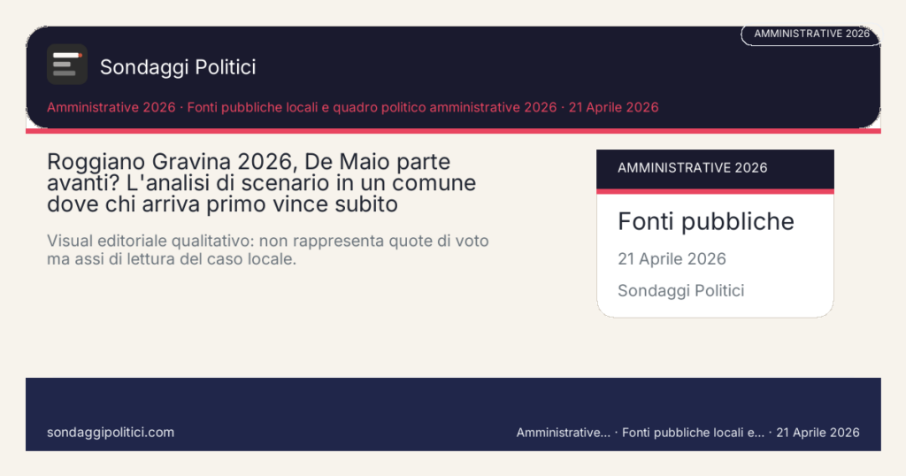 Card editoriale Fonti pubbliche locali e quadro politico amministrative 2026 A Roggiano Gravina il primo dato politico da capire è questo: non c'è secondo turno. Per questo il vantaggio del sindaco uscente pesa più del solito.: Roggiano Gravina 2026, De Maio parte avanti? L'analisi di scenario in un comune dove chi arriva primo vince subito. Visual editoriale qualitativo: non rappresenta quote di voto ma assi di lettura del caso locale.. Lettura editoriale di scenario: non è un sondaggio reale e non misura intenzioni di voto raccolte.