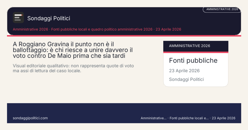 Card editoriale Fonti pubbliche locali e quadro politico amministrative 2026 A Roggiano Gravina il vero problema dell'opposizione è semplice: in un comune senza ballottaggio non basta esistere, bisogna unirsi prima.: A Roggiano Gravina il punto non è il ballottaggio: è chi riesce a unire davvero il voto contro De Maio prima che sia tardi. Visual editoriale qualitativo: non rappresenta quote di voto ma assi di lettura del caso locale.. Lettura editoriale di scenario: non è un sondaggio reale e non misura intenzioni di voto raccolte.