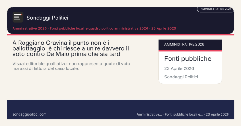 Immagine di anteprima per Roggiano Gravina 2026, il punto non è più l’unità: Zappone concentra il voto alternativo a De Maio