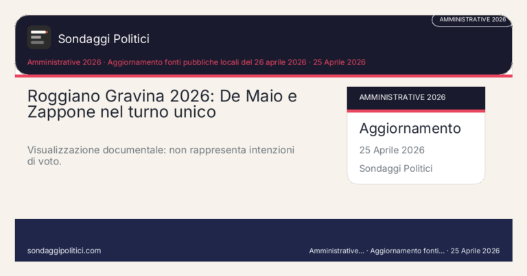 Immagine di anteprima per Roggiano Gravina 2026, la partita si gioca su continuità, conti e territorio: qui il rendiconto del sindaco pesa più di molti slogan