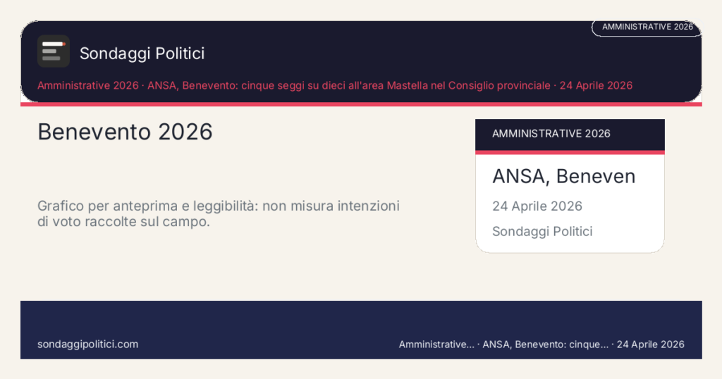 Card editoriale ANSA, Comune di Benevento, LabTV e fonti pubbliche locali Scenario editoriale calibrato su fonti pubbliche; valori non demoscopici.: Benevento 2026. Grafico per anteprima e leggibilità: non misura intenzioni di voto raccolte sul campo.. Simulazione AI dichiarata o analisi editoriale: nessun campione reale intervistato.