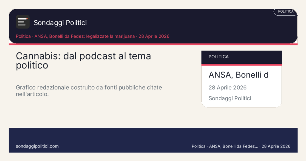 Card editoriale ANSA, Bonelli da Fedez: legalizzate la marijuana Tre livelli da non confondere: fatto mediatico, posizione politica, dati sociali.: Cannabis: dal podcast al tema politico. Grafico redazionale costruito da fonti pubbliche citate nell'articolo.. Schema didattico editoriale: non rappresenta un sondaggio reale.