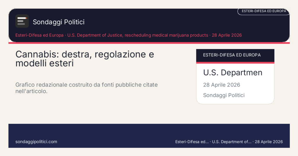 Card editoriale U.S. Department of Justice, rescheduling medical marijuana products Non tutto e legalizzazione ricreativa: i modelli cambiano molto.: Cannabis: destra, regolazione e modelli esteri. Grafico redazionale costruito da fonti pubbliche citate nell'articolo.. Schema didattico editoriale: non rappresenta un sondaggio reale.