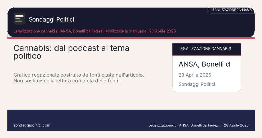 Card editoriale ANSA, Bonelli da Fedez: legalizzate la marijuana Tre piani diversi da non confondere: visibilità mediatica, iniziativa parlamentare, dati di opinione.: Cannabis: dal podcast al tema politico. Grafico redazionale costruito da fonti citate nell'articolo. Non sostituisce la lettura completa delle fonti.. Schema didattico editoriale: non rappresenta un sondaggio reale.