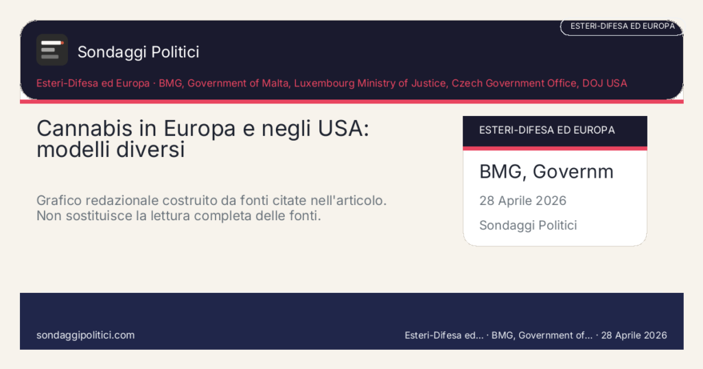 Card editoriale BMG, Government of Malta, Luxembourg Ministry of Justice, Czech Government Office, DOJ USA Legalizzazione piena, depenalizzazione, coltivazione domestica e mercato non sono sinonimi.: Cannabis in Europa e negli USA: modelli diversi. Grafico redazionale costruito da fonti citate nell'articolo. Non sostituisce la lettura completa delle fonti.. Schema didattico editoriale: non rappresenta un sondaggio reale.
