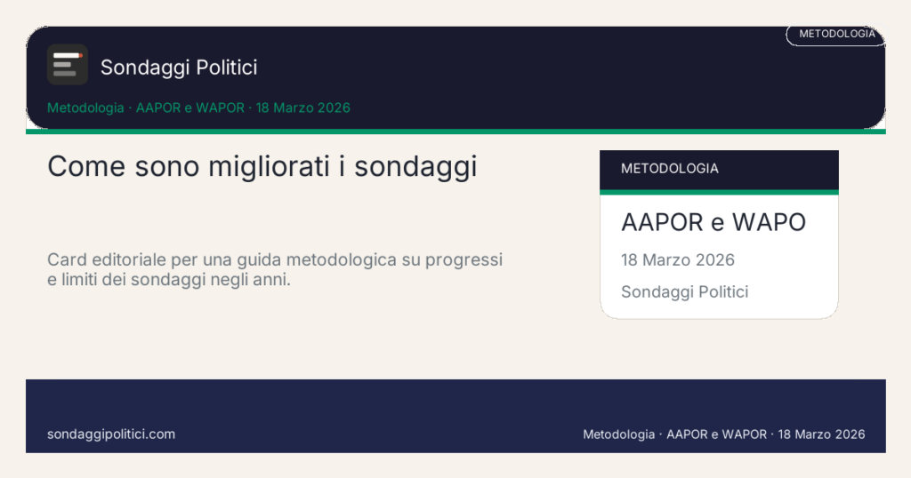 Card editoriale AAPOR e WAPOR E dove continuano a sbagliare: Come sono migliorati i sondaggi. Card editoriale per una guida metodologica su progressi e limiti dei sondaggi negli anni.. Visual editoriale di supporto: non mostra un nuovo sondaggio ma una sintesi di fonti metodologiche e criteri di lettura.