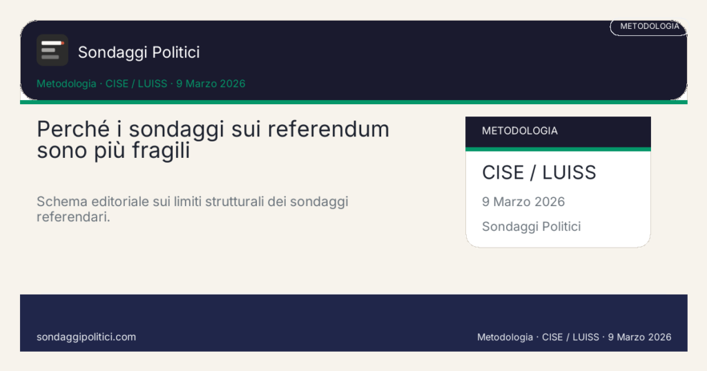 Card editoriale CISE / LUISS Quattro limiti da leggere insieme: Perché i sondaggi sui referendum sono più fragili. Schema editoriale sui limiti strutturali dei sondaggi referendari.. Guida metodologica: questo visual non introduce nuovi risultati referendari, ma riassume i limiti strutturali del formato.