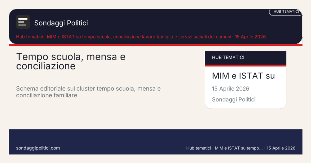 Card editoriale MIM e ISTAT su tempo scuola, conciliazione lavoro famiglia e servizi sociali dei comuni Le 4 leve che tengono insieme il cluster: Tempo scuola, mensa e conciliazione. Schema editoriale sul cluster tempo scuola, mensa e conciliazione familiare.. Hub tematico editoriale: questo visual non mostra un nuovo sondaggio del sito, ma sintetizza il perimetro del cluster.