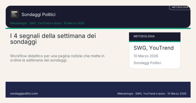 Immagine di anteprima per Settimana sondaggi politici a marzo 2026: che cosa si muove davvero tra SWG, Supermedia e Ipsos