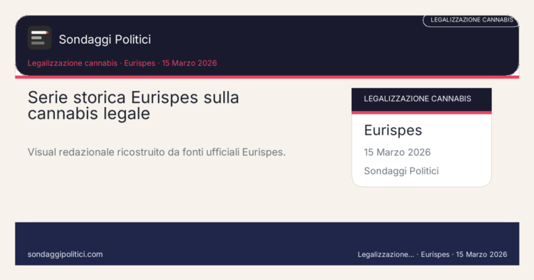 Immagine di anteprima per Serie storica Eurispes 2014-2025 sulla cannabis legale: dal 40,3% al 42%, con il picco al 52,3% nel 2022