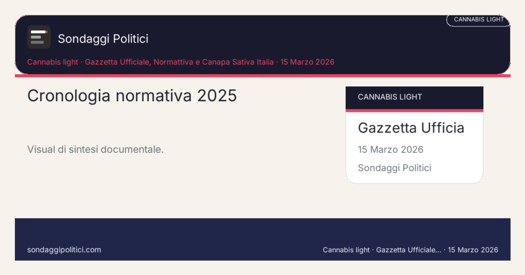 Card editoriale Gazzetta Ufficiale e Normattiva Dal decreto alla legge di conversione: Cronologia normativa 2025. Visual di sintesi documentale.. Schema didattico editoriale: non rappresenta un sondaggio reale.