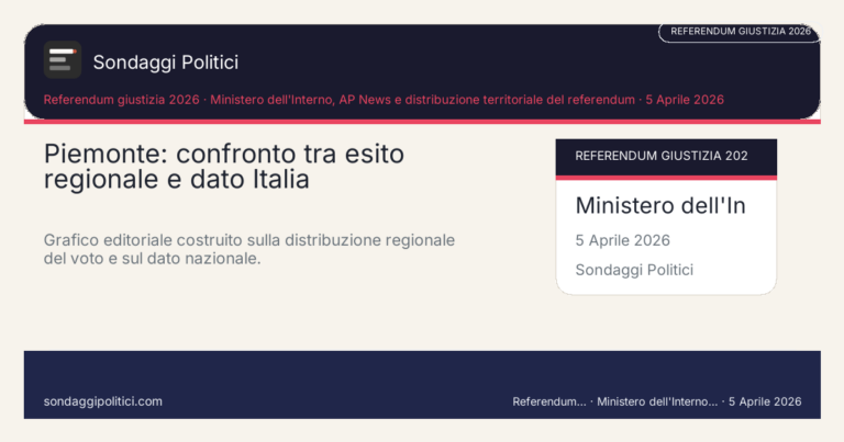 Immagine di anteprima per Torino e Piemonte: il Nord produttivo che non segue Lombardia e Veneto