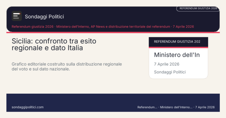 Immagine di anteprima per Palermo e Sicilia: il No larghissimo che sposta il baricentro del dopovoto