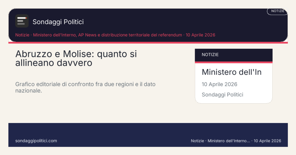 Card editoriale Ministero dell'Interno, AP News e distribuzione territoriale del referendum Due regioni accostate per leggere somiglianze e differenze dopo il referendum: Abruzzo e Molise: quanto si allineano davvero. Grafico editoriale di confronto fra due regioni e il dato nazionale.. Visual editoriale source-based: non rappresenta un nuovo sondaggio.