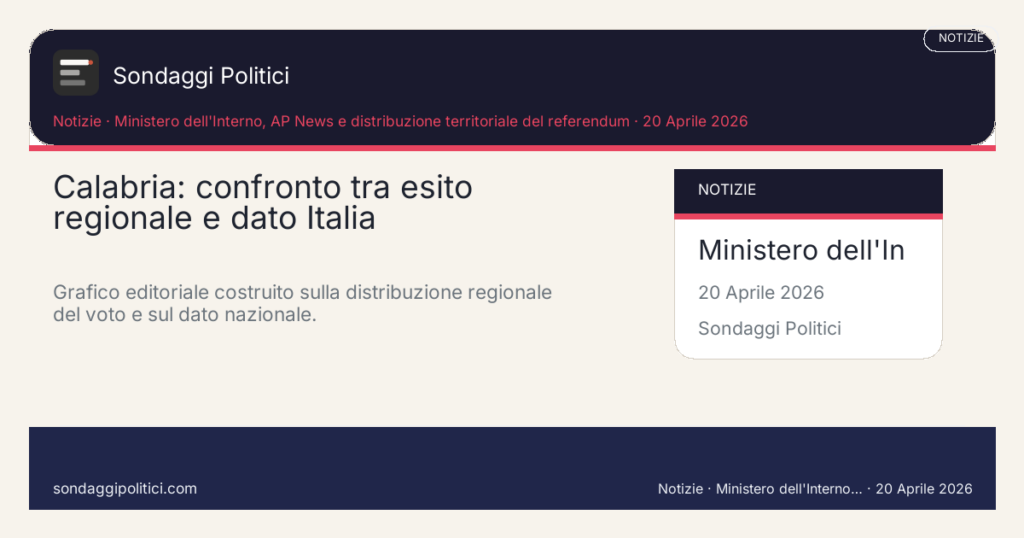 Card editoriale Ministero dell'Interno, AP News e distribuzione territoriale del referendum Il grafico aiuta a vedere dove il territorio si stacca dalla media nazionale: Calabria: confronto tra esito regionale e dato Italia. Grafico editoriale costruito sulla distribuzione regionale del voto e sul dato nazionale.. Visual editoriale source-based: non rappresenta un nuovo sondaggio.