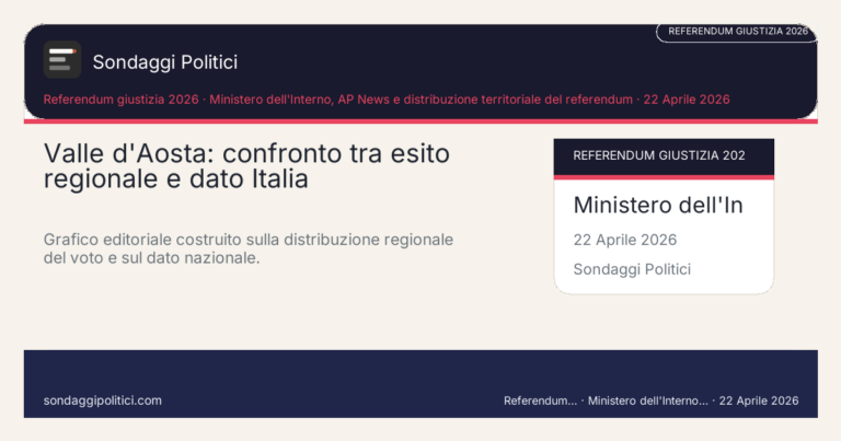 Immagine di anteprima per Aosta e Valle d’Aosta: il piccolo territorio che dà una lezione enorme sul referendum