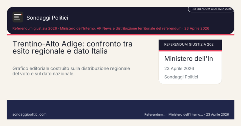 Immagine di anteprima per Trento e il Trentino: autonomia, pragmatismo e il referendum che non si lascia arruolare