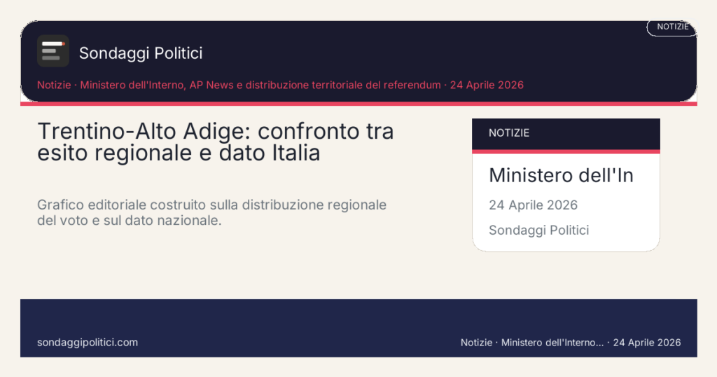 Card editoriale Ministero dell'Interno, AP News e distribuzione territoriale del referendum Il grafico aiuta a vedere dove il territorio si stacca dalla media nazionale: Trentino-Alto Adige: confronto tra esito regionale e dato Italia. Grafico editoriale costruito sulla distribuzione regionale del voto e sul dato nazionale.. Visual editoriale source-based: non rappresenta un nuovo sondaggio.
