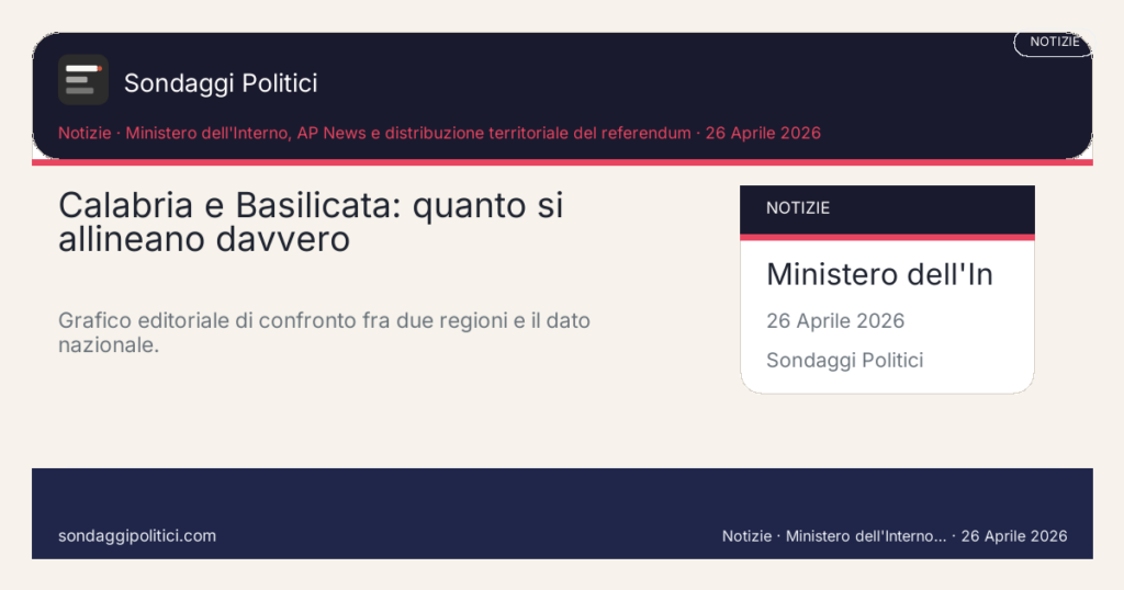 Card editoriale Ministero dell'Interno, AP News e distribuzione territoriale del referendum Due regioni accostate per leggere somiglianze e differenze dopo il referendum: Calabria e Basilicata: quanto si allineano davvero. Grafico editoriale di confronto fra due regioni e il dato nazionale.. Visual editoriale source-based: non rappresenta un nuovo sondaggio.