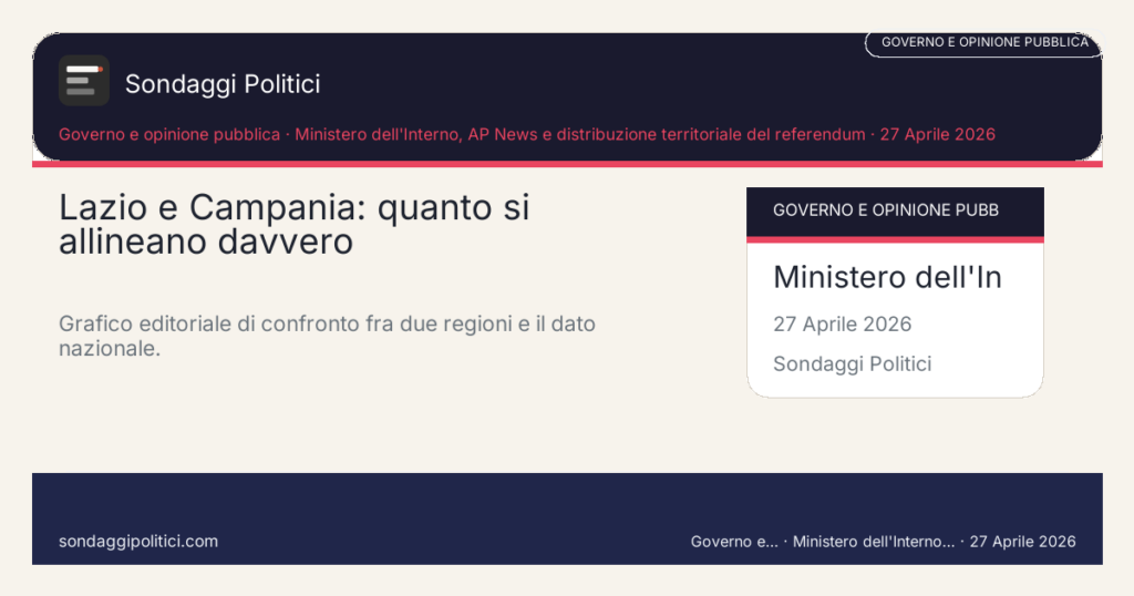 Card editoriale Ministero dell'Interno, AP News e distribuzione territoriale del referendum Due regioni accostate per leggere somiglianze e differenze dopo il referendum: Lazio e Campania: quanto si allineano davvero. Grafico editoriale di confronto fra due regioni e il dato nazionale.. Visual editoriale source-based: non rappresenta un nuovo sondaggio.