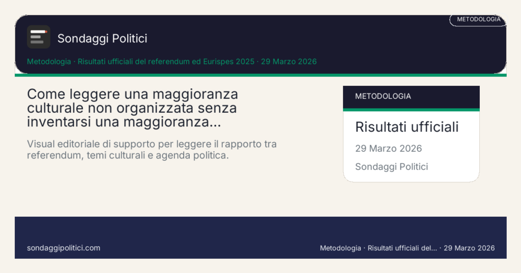 Card editoriale Risultati ufficiali del referendum ed Eurispes 2025 Una guida chiara per leggere temi divisivi, maggioranze culturali e trasversalita senza scorciatoie ideologiche.: Come leggere una maggioranza culturale non organizzata senza inventarsi una maggioranza…. Visual editoriale di supporto per leggere il rapporto tra referendum, temi culturali e agenda politica.. Analisi o simulazione editoriale: non rappresenta un nuovo sondaggio reale.