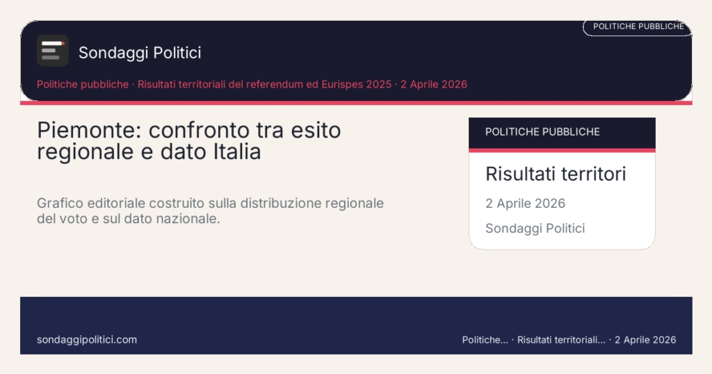 Card editoriale Risultati territoriali del referendum ed Eurispes 2025 Il grafico aiuta a vedere dove il territorio si stacca dalla media nazionale: Piemonte: confronto tra esito regionale e dato Italia. Grafico editoriale costruito sulla distribuzione regionale del voto e sul dato nazionale.. Visual editoriale source-based: non rappresenta un nuovo sondaggio.