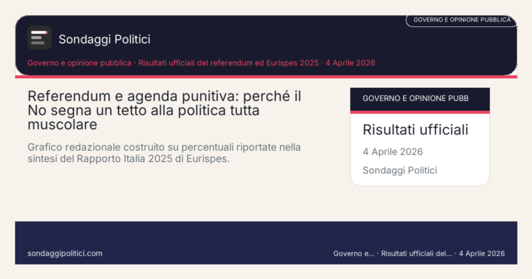 Immagine di anteprima per Referendum e agenda punitiva: perché il No segna un tetto alla politica tutta muscolare