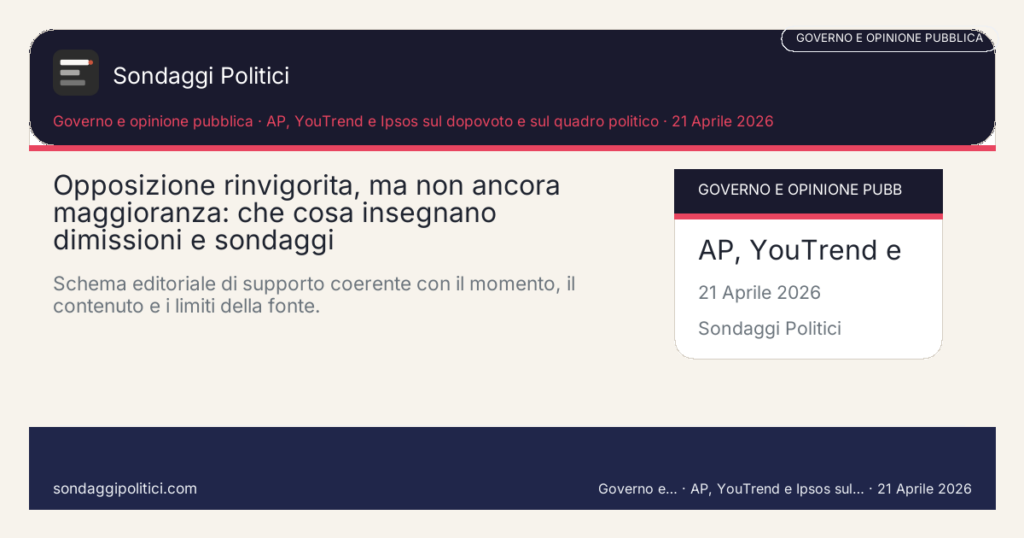 Card editoriale AP, YouTrend e Ipsos sul dopovoto e sul quadro politico Contesto, domanda politica e criteri di lettura: Opposizione rinvigorita, ma non ancora maggioranza: che cosa insegnano dimissioni e sondaggi. Schema editoriale di supporto coerente con il momento, il contenuto e i limiti della fonte.. Contenuto source-based: leggere sempre insieme a fonte primaria, metodo e limiti.