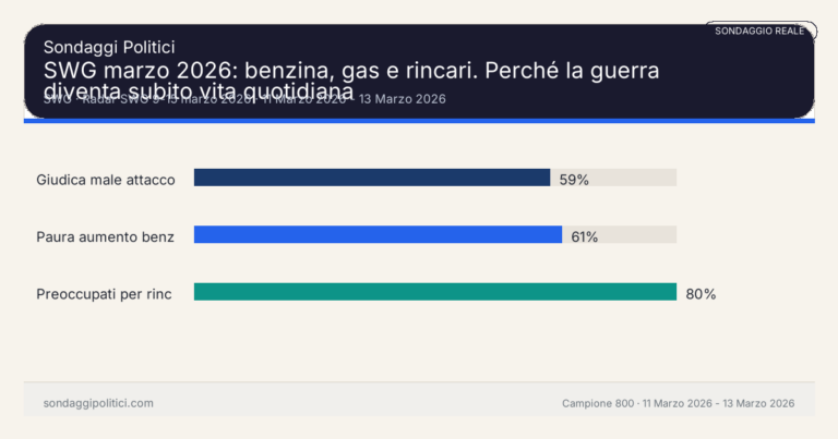 Immagine di anteprima per SWG marzo 2026: benzina, gas e rincari. Perché la guerra diventa subito vita quotidiana