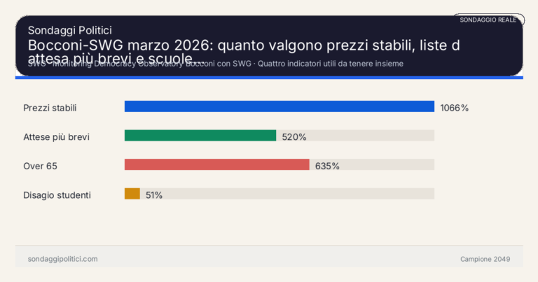 Immagine di anteprima per Bocconi-SWG marzo 2026: quanto valgono prezzi stabili, liste d’attesa più brevi e scuole che funzionano