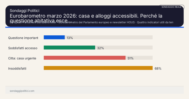 Immagine di anteprima per Eurobarometro marzo 2026: casa e alloggi accessibili. Perché la questione abitativa esce dalla nicchia