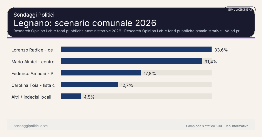 Visual simulazione AI Research Opinion Lab e fonti pubbliche amministrative 2026 Valori prodotti dal Research Opinion Lab e da leggere come scenario editoriale.: Legnano: scenario comunale 2026. Risultati: Lorenzo Radice - centrosinistra uscente 33,6%, Mario Almici - centrodestra 31,4%, Federico Amadei - Patto Civico 17,8%. Simulazione AI: non è un sondaggio reale né una rilevazione campionaria.