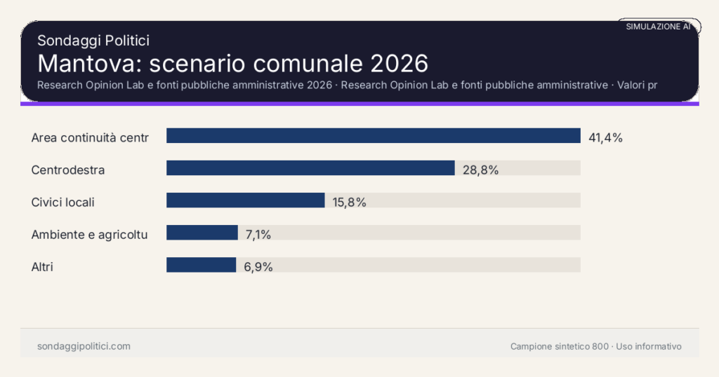 Visual simulazione AI Research Opinion Lab e fonti pubbliche amministrative 2026 Valori prodotti dal Research Opinion Lab e da leggere come scenario editoriale.: Mantova: scenario comunale 2026. Risultati: Area continuità centrosinistra/civica 41,4%, Centrodestra 28,8%, Civici locali 15,8%. Simulazione AI: non è un sondaggio reale né una rilevazione campionaria.