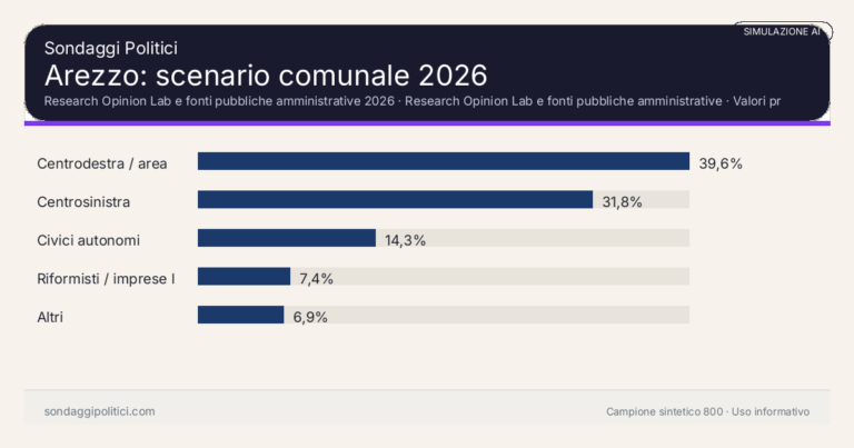 Immagine di anteprima per Arezzo 2026, simulazione AI: candidati, liste e limiti