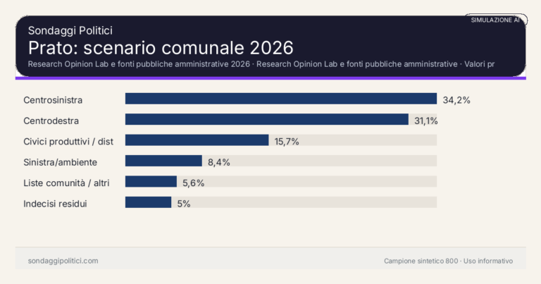 Immagine di anteprima per Prato 2026, simulazione AI: candidati, liste e limiti