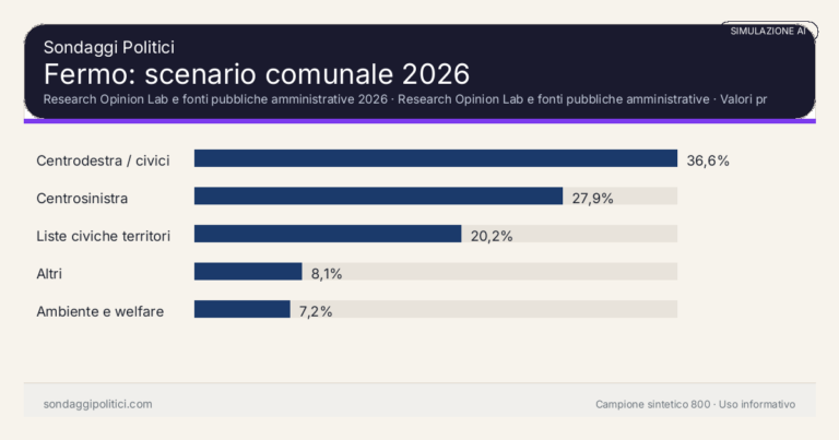 Immagine di anteprima per Fermo 2026, simulazione AI: candidati, liste e limiti