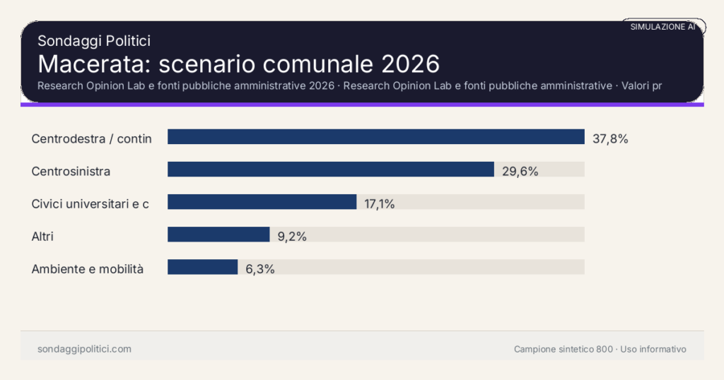 Visual simulazione AI Research Opinion Lab e fonti pubbliche amministrative 2026 Valori prodotti dal Research Opinion Lab e da leggere come scenario editoriale.: Macerata: scenario comunale 2026. Risultati: Centrodestra / continuità 37,8%, Centrosinistra 29,6%, Civici universitari e città 17,1%. Simulazione AI: non è un sondaggio reale né una rilevazione campionaria.