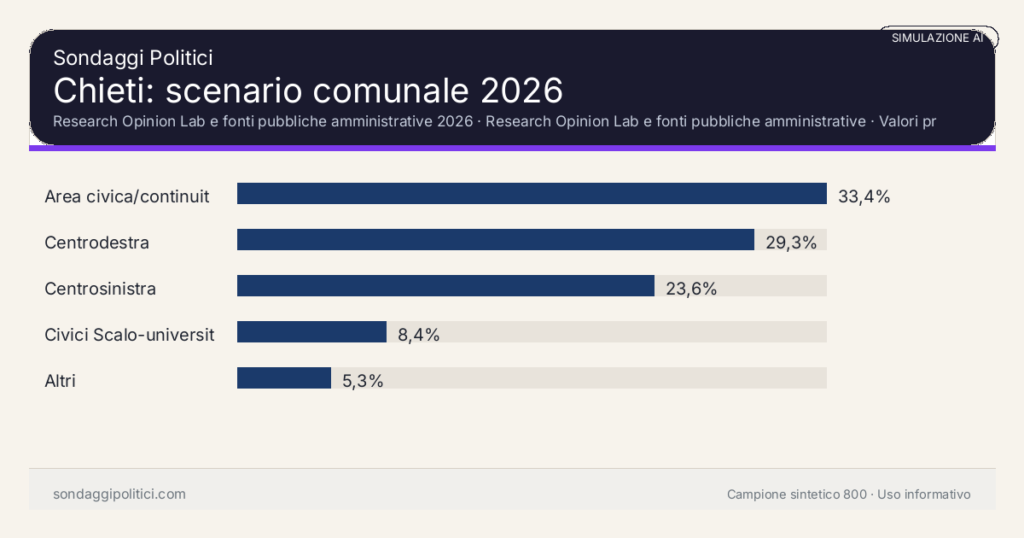 Visual simulazione AI Research Opinion Lab e fonti pubbliche amministrative 2026 Valori prodotti dal Research Opinion Lab e da leggere come scenario editoriale.: Chieti: scenario comunale 2026. Risultati: Area civica/continuità amministrativa 33,4%, Centrodestra 29,3%, Centrosinistra 23,6%. Simulazione AI: non è un sondaggio reale né una rilevazione campionaria.