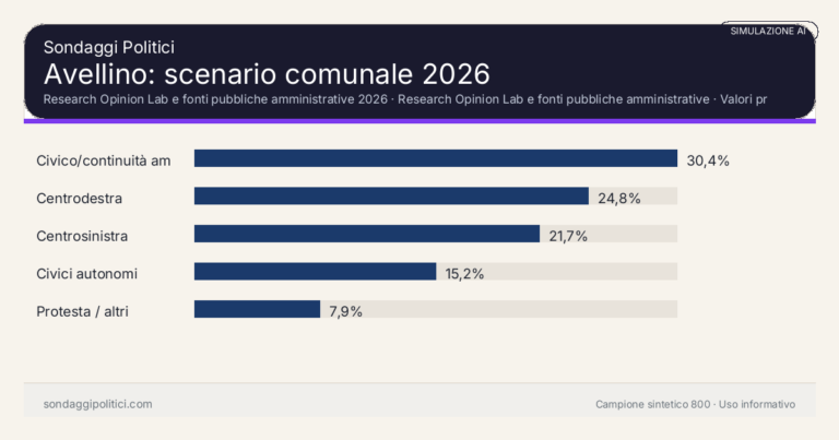 Immagine di anteprima per Avellino 2026, simulazione AI: candidati, liste e limiti