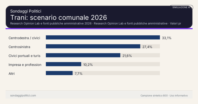 Immagine di anteprima per Trani 2026, simulazione AI: candidati, liste e limiti