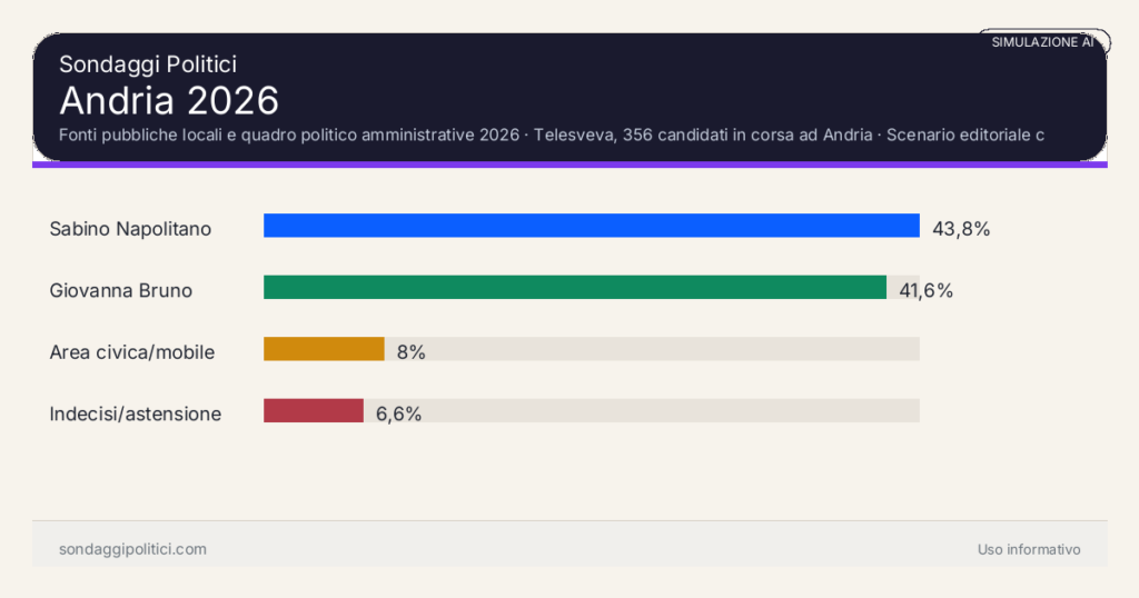Visual simulazione AI Fonti pubbliche locali e quadro politico amministrative 2026 Scenario editoriale calibrato su fonti pubbliche; valori non demoscopici.: Andria 2026. Risultati: Sabino Napolitano 43,8%, Giovanna Bruno 41,6%, Area civica/mobile 8%. Simulazione AI dichiarata o analisi editoriale: nessun campione reale intervistato.