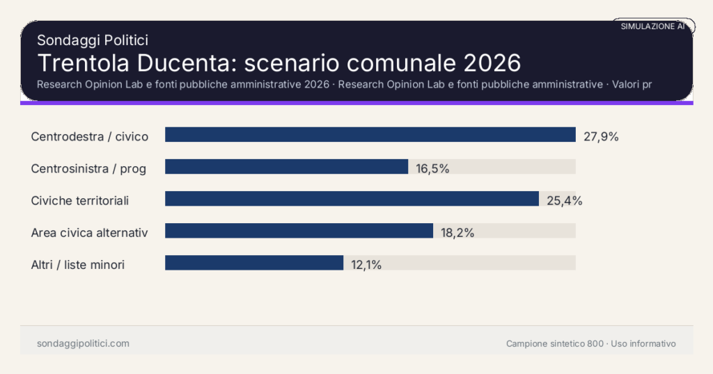 Visual simulazione AI Research Opinion Lab e fonti pubbliche amministrative 2026 Valori prodotti dal Research Opinion Lab e da leggere come scenario editoriale.: Trentola Ducenta: scenario comunale 2026. Risultati: Centrodestra / civico moderato 27,9%, Centrosinistra / progressista 16,5%, Civiche territoriali 25,4%. Simulazione AI: non è un sondaggio reale né una rilevazione campionaria.